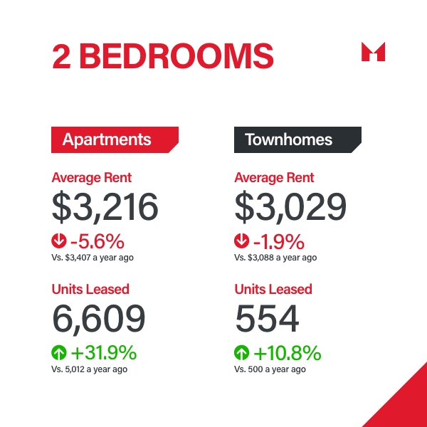 Sam McDadi Real Estate Blog - Navigating the GTA Rental Market in Q3 2024 Greater Supply Better Deals for Renters - 04