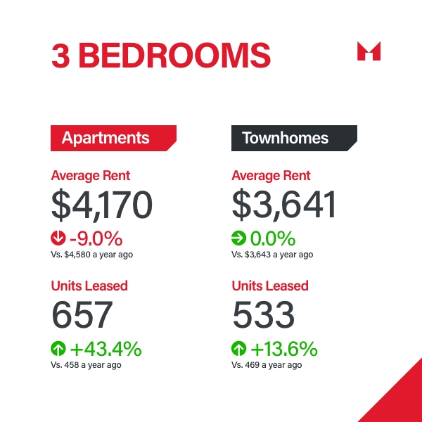 Sam McDadi Real Estate Blog - Navigating the GTA Rental Market in Q3 2024 Greater Supply Better Deals for Renters - 05