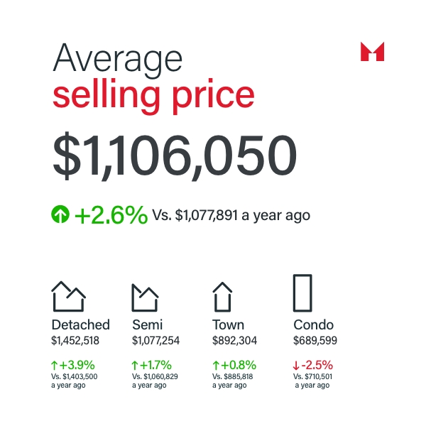 Sam McDadi Real Estate Blog - November 2024 GTA Real Estate Market Update A Step Toward Recovery - 02