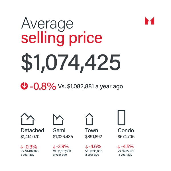 Sam Mcdadi Real Estate Blog - August 2024 GTA Real Estate Market Buyers Gain Advantage with Lower Prices and Increased Listings - 01