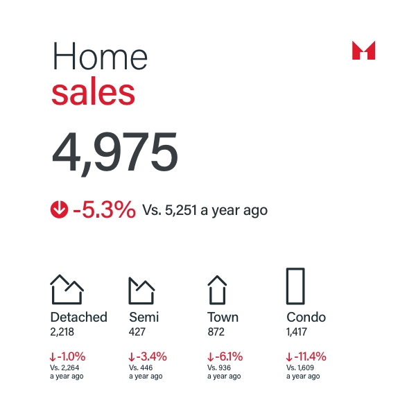 Sam Mcdadi Real Estate Blog - August 2024 GTA Real Estate Market Buyers Gain Advantage with Lower Prices and Increased Listings - 02