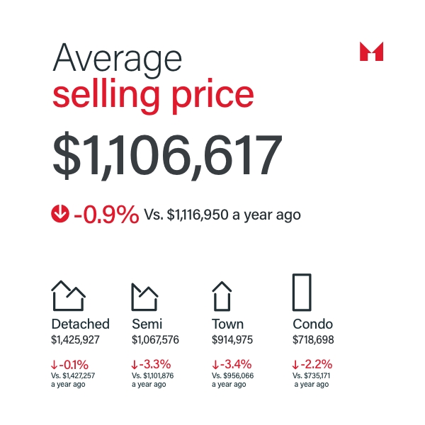 Sam Mcdadi Real Estate Blog - GTA Real Estate Market Update July 2024 - A better-supplied market for potential buyers 01