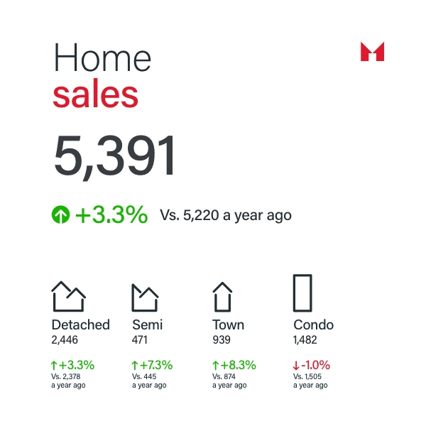 Sam Mcdadi Real Estate Blog - GTA Real Estate Market Update July 2024 - A better-supplied market for potential buyers 02