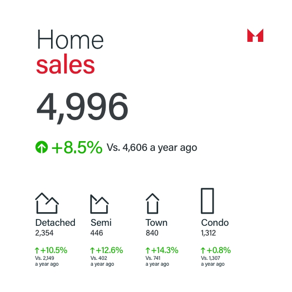 Sam Mcdadi Real Estate Blog - GTA Real Estate Market Update September 2024 - A Market Rebound Driven by Lower Borrowing Costs - 02