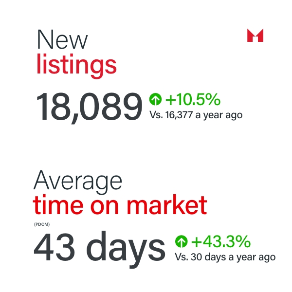 Sam Mcdadi Real Estate Blog - GTA Real Estate Market Update September 2024 - A Market Rebound Driven by Lower Borrowing Costs - 03