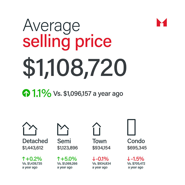 Sam Mcdadi Real Estate Blog - Navigating the Spring Surge Insights from the GTA Real Estate Market - February 2024 Update - 03
