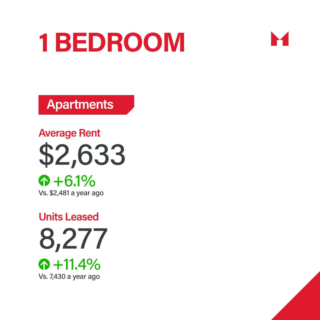 Q3 2023 Rental Report: Navigating The Canadian Housing Market | Sam ...