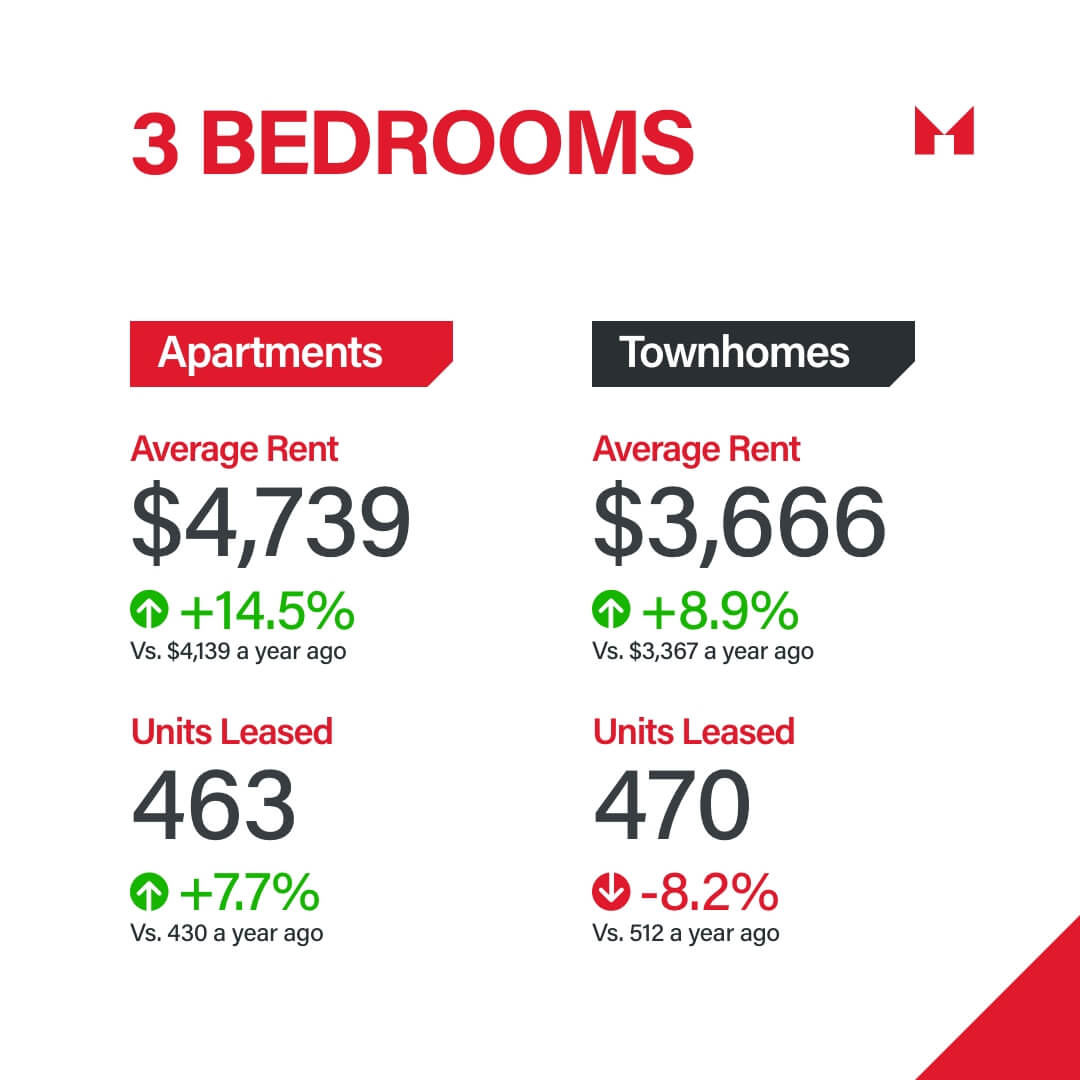 Sam Mcdadi Real Estate Blog - Q3 2023 Rental Report Navigating The Canadian Housing Market 05